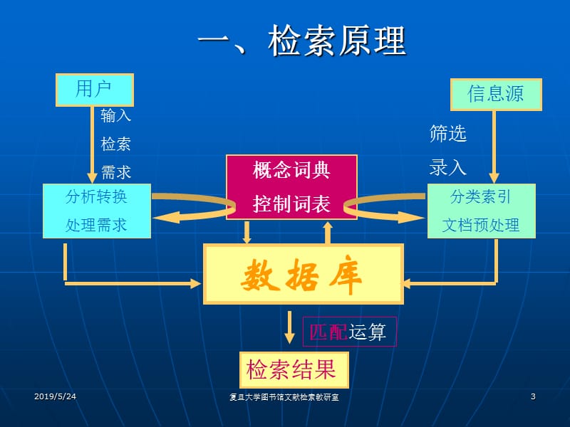 2019年复旦大学图书馆文献检索.ppt_第3页