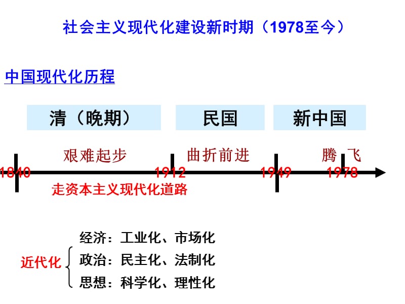 中国现代化历程.ppt_第1页