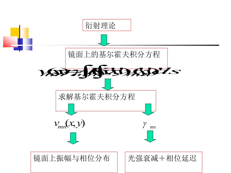 对称共焦腔的自再现模.ppt_第2页