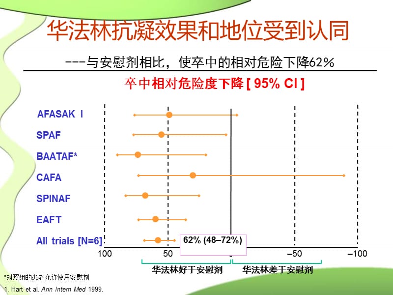 当前临床实践中华法林的应用.ppt_第2页