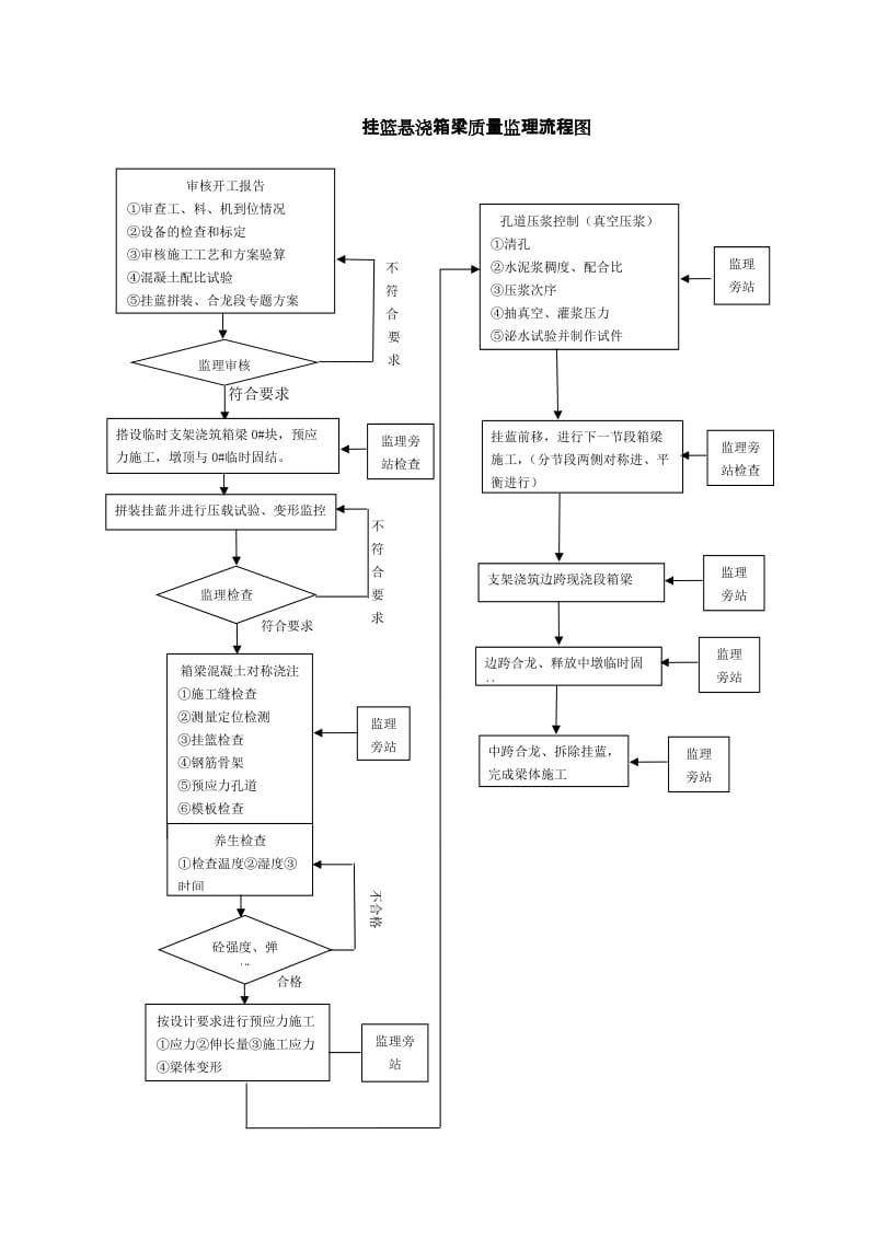 连续箱梁悬臂浇筑施工监理.doc_第3页