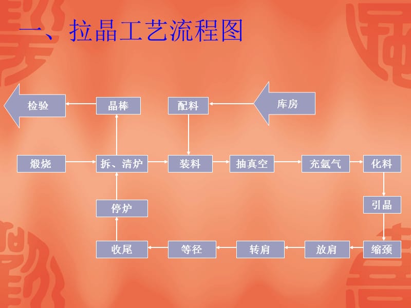 拉晶工艺及操作规程.ppt_第2页