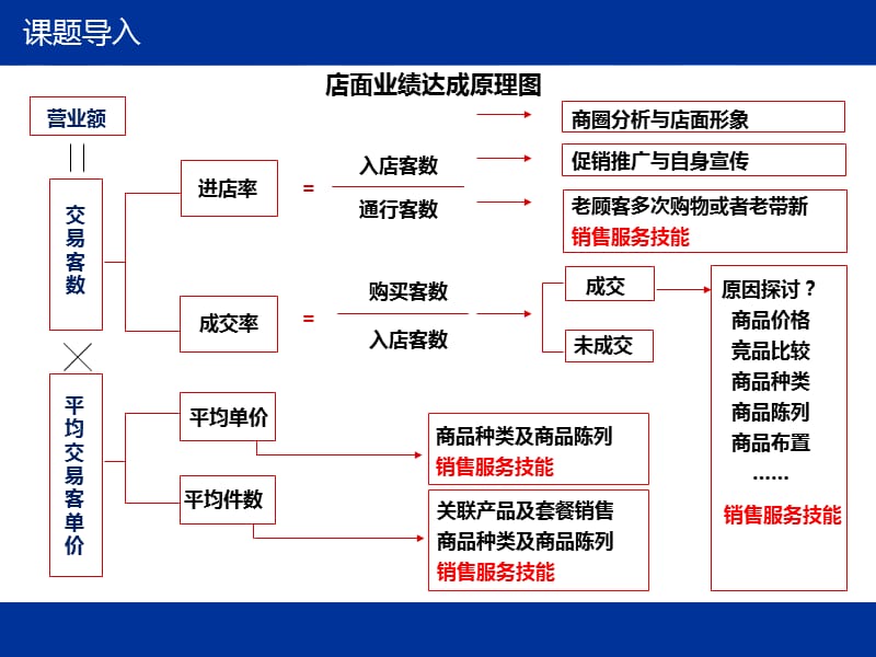 2019年s3课程——商品销售技巧.ppt_第2页