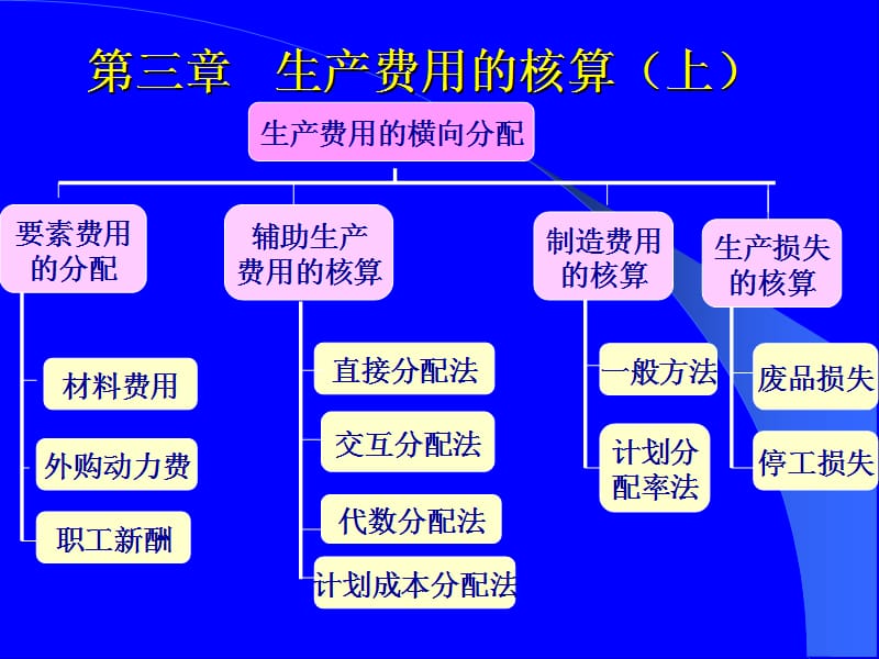 成本会计学(三、四章).ppt_第1页