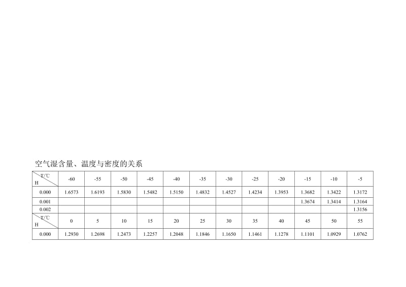 空气湿含量、温度与密度的关系.doc_第2页