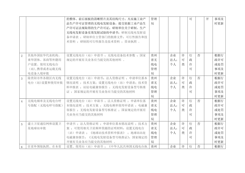 2019黔西南州无线电管理局信用信息目录.doc_第2页