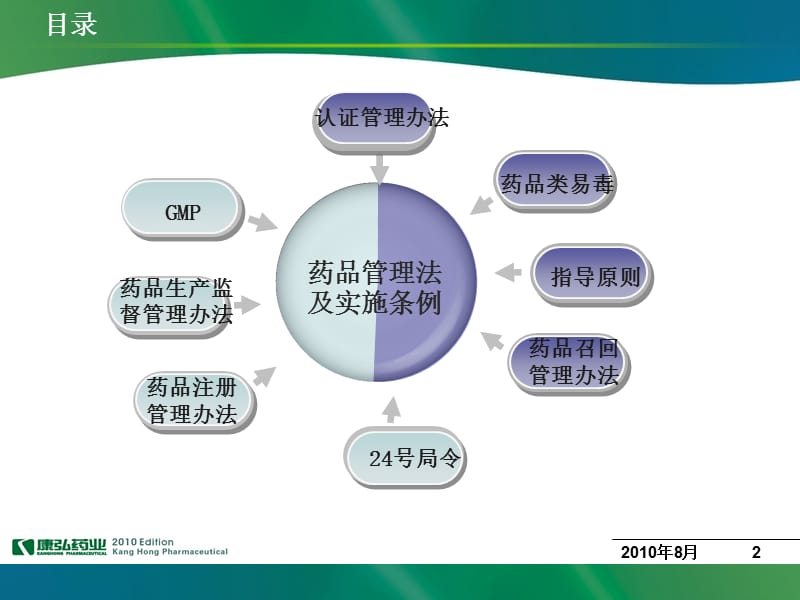 药品管理法律法规基础知识培训（2010-8-31）.ppt_第2页