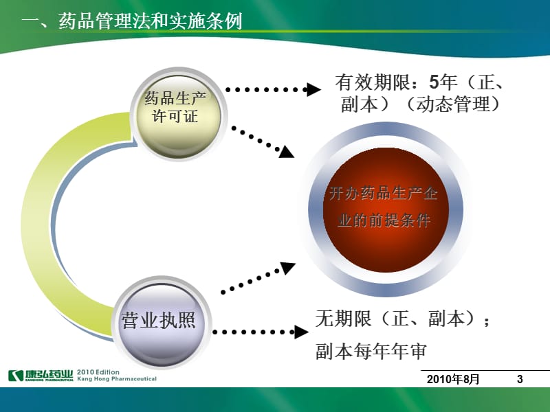 药品管理法律法规基础知识培训（2010-8-31）.ppt_第3页