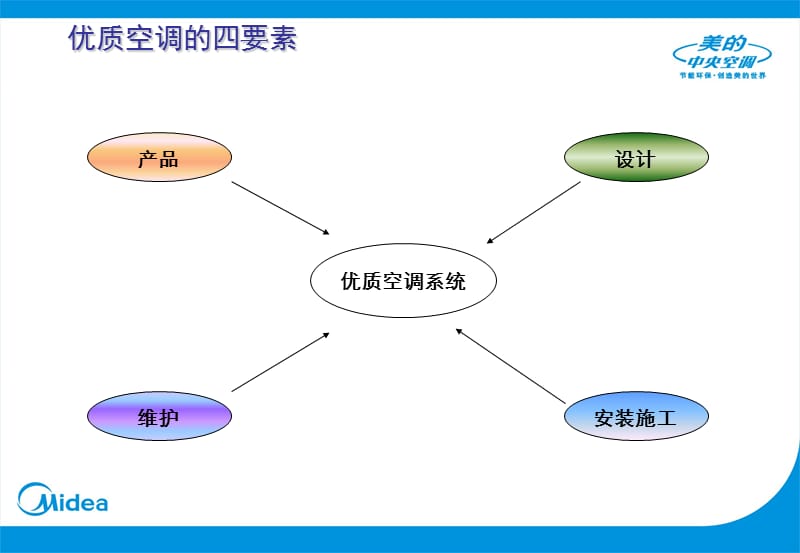 美的中央空调经销商技术培训系列－工程设计.ppt_第3页