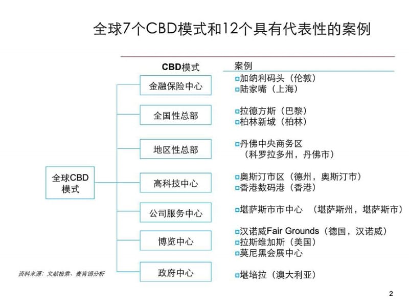 经典-全球七大CBD核心模式及12个案例分析-麦肯锡.ppt_第2页