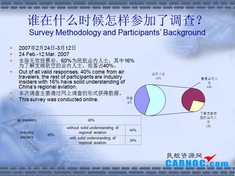 中国支线航空调查报告SurveyReportonChinasRegional.ppt_第3页