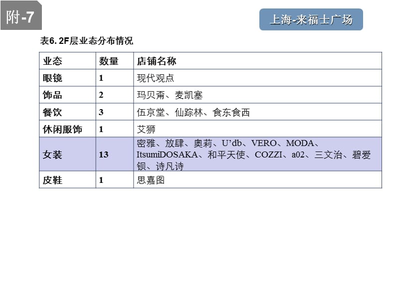 高用地强度购物中心开发典型案例4.ppt_第3页