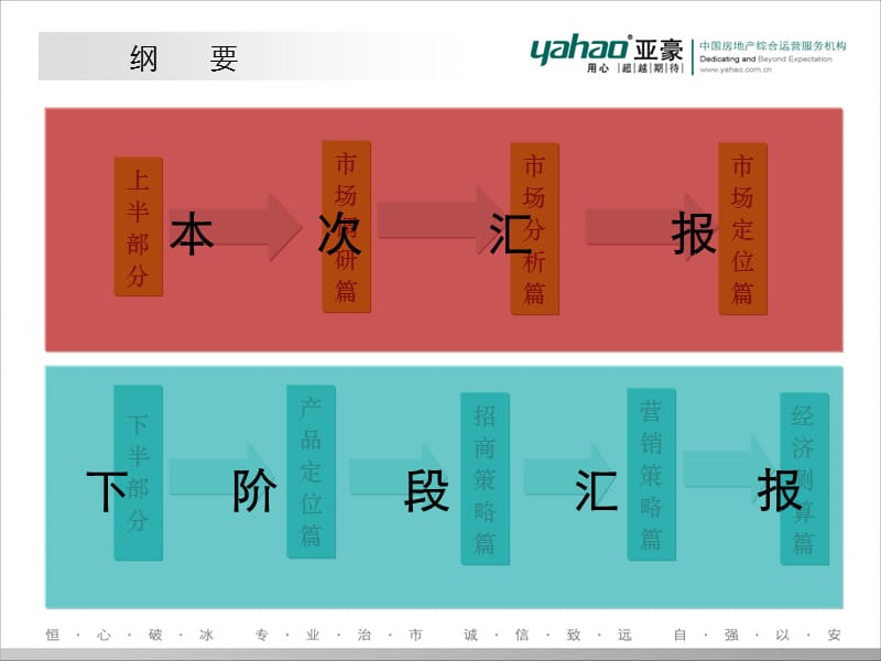 鄂尔多斯东胜区吉商业调研定位报告.ppt_第2页