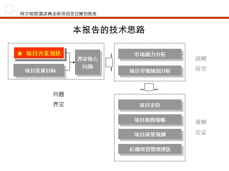 (精品文案)-阿尔柏丽酒店bobo商业街项目定位策划报告.ppt_第3页