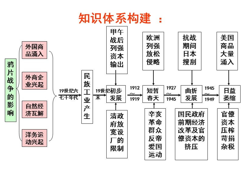 2011届高考一轮历史总复习人教版必修2第三单元 近代中国经济结构的变动与资本主义的曲折发展.ppt_第2页