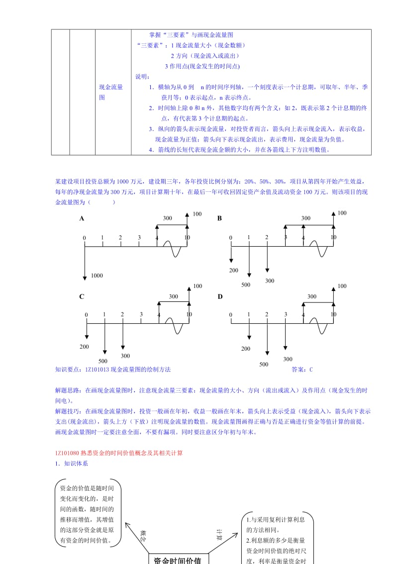 一级建筑师工程经济超强总结[新版].doc_第3页