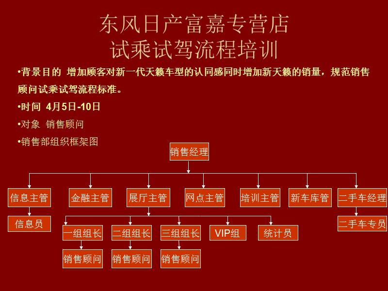 2019东风日产富嘉专营店 试乘试驾流程培训.ppt_第1页