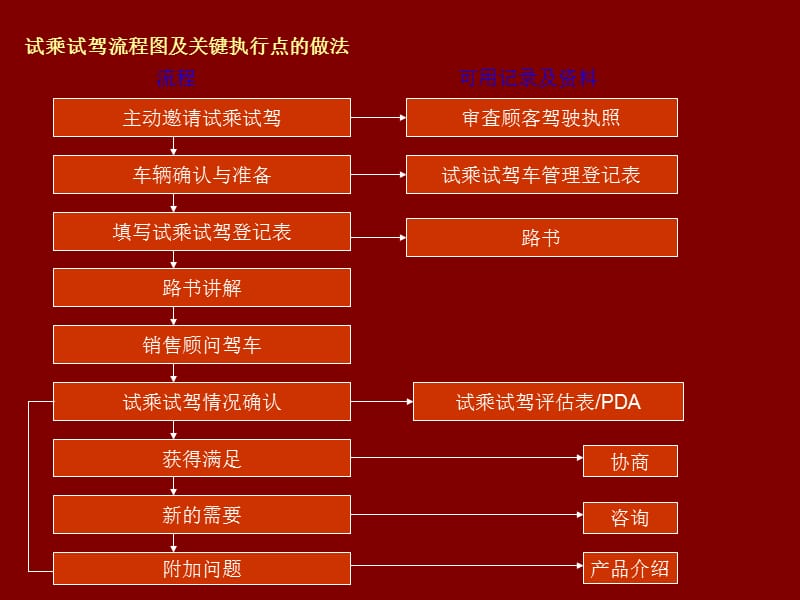 2019东风日产富嘉专营店 试乘试驾流程培训.ppt_第3页