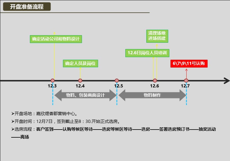 2019嘉欣缇香郡一期开盘活动方案.ppt_第3页