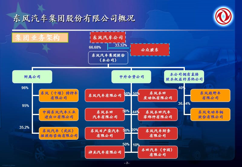 东风汽车集团全球投資者代表团中文演讲稿.ppt_第3页