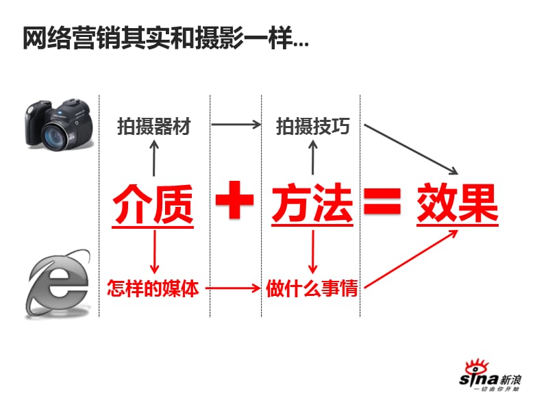 新浪IMPACT财经-从传播原理解释为什么选择新浪.ppt_第3页