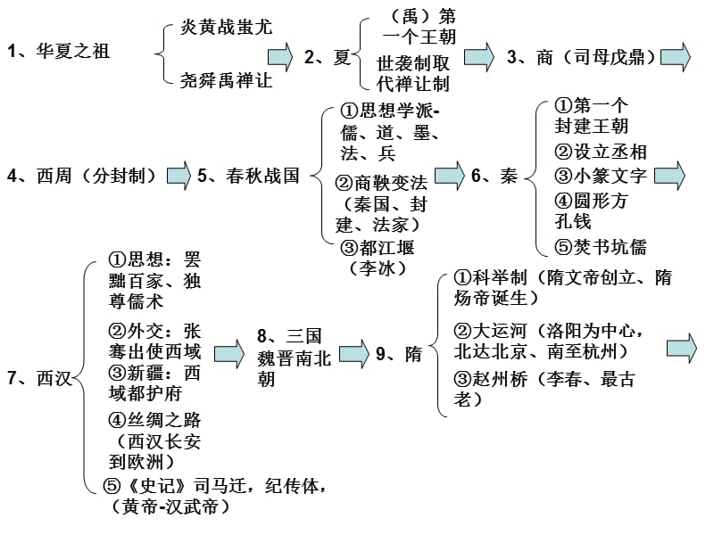 中考历史考点知识框架.ppt_第2页