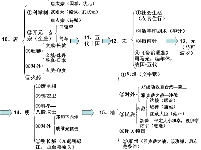 中考历史考点知识框架.ppt_第3页