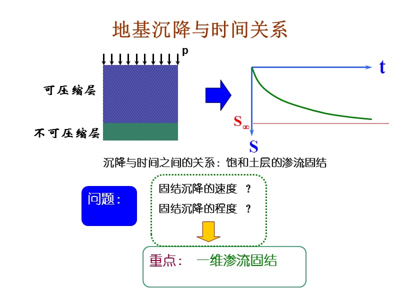 地基沉降与时间关系　.ppt_第2页