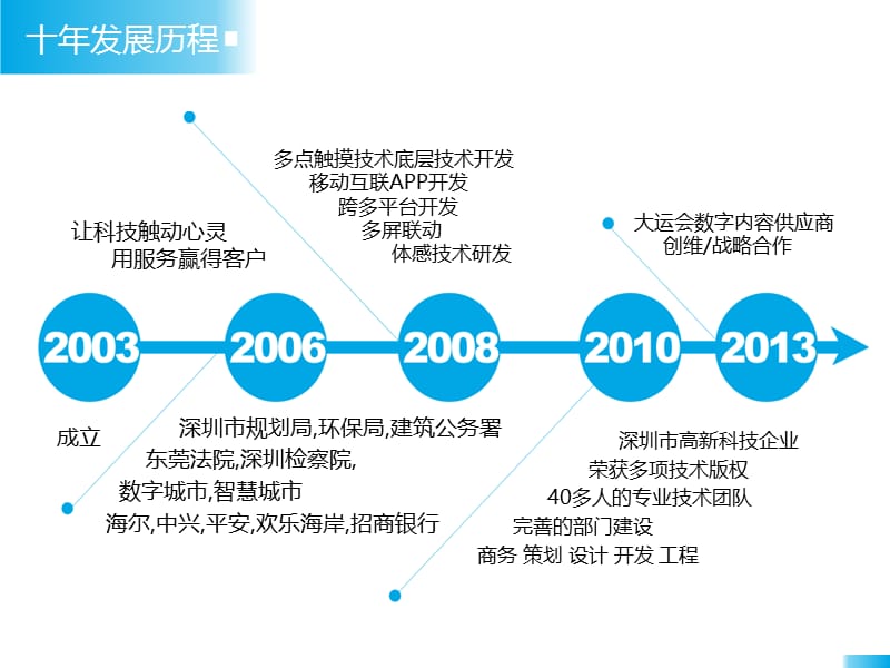 智慧商场智能导视,智能导示功能开发概要介绍PPT.ppt_第2页