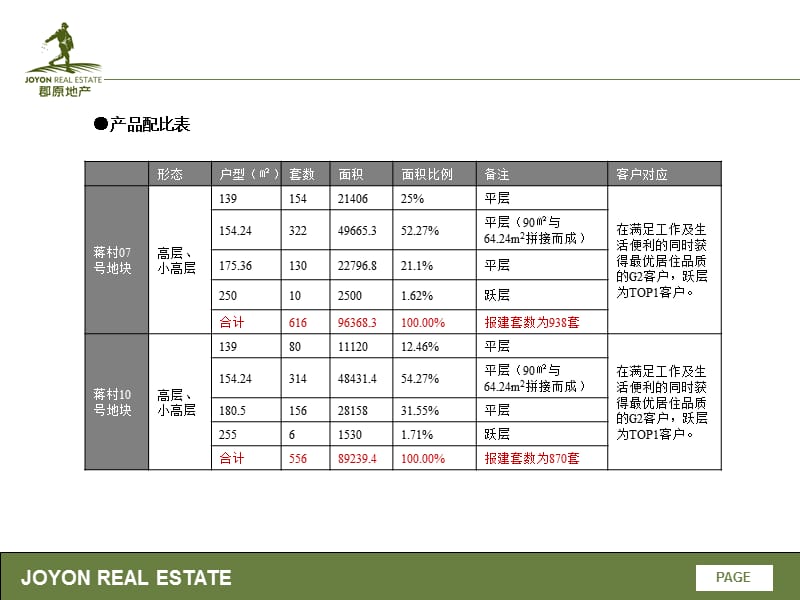 杭州蒋村地块项目产品建议书.ppt_第3页