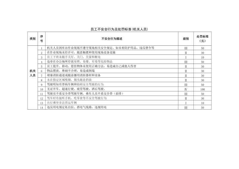 加油站员工不安全行为及处罚标准.doc_第1页