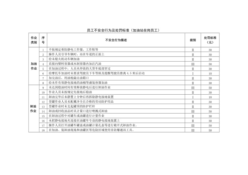 加油站员工不安全行为及处罚标准.doc_第3页