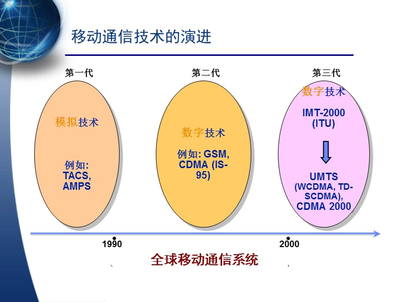 中级培训第一模块之一无线网络基础知识.ppt_第3页