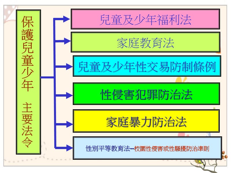 林森国民小学101学年度班级亲职教育活动宣导事项说明儿童及少年.ppt_第3页