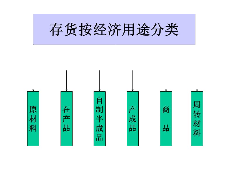 中级财务会计东北财大课件第三存货.ppt_第3页