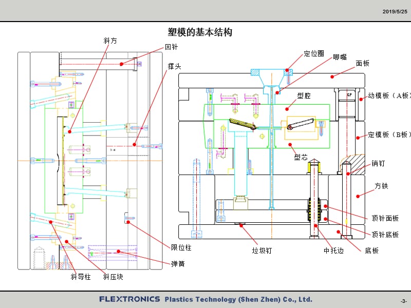 模具的基本结构.ppt_第3页