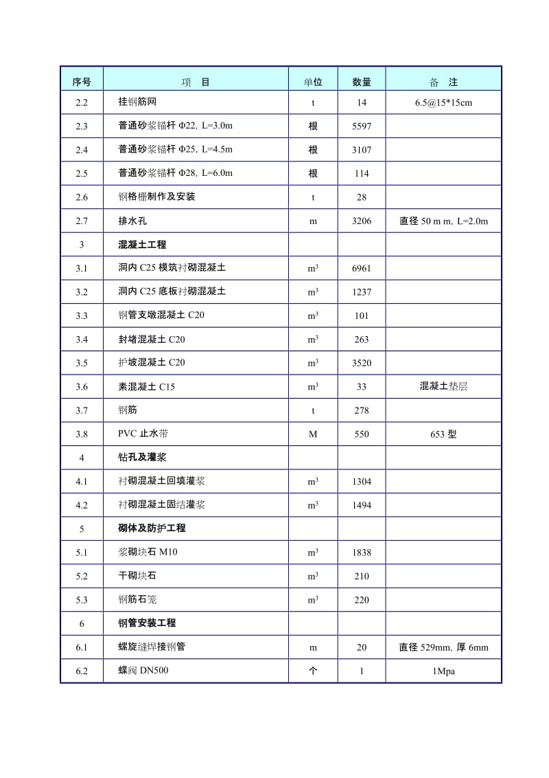 2019雅砻江锦屏二级电站模萨沟沟水处理改建工程实施性施工组织设计.doc_第3页