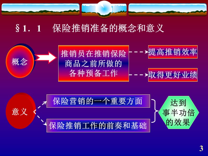 保险推销准备(1).ppt_第3页