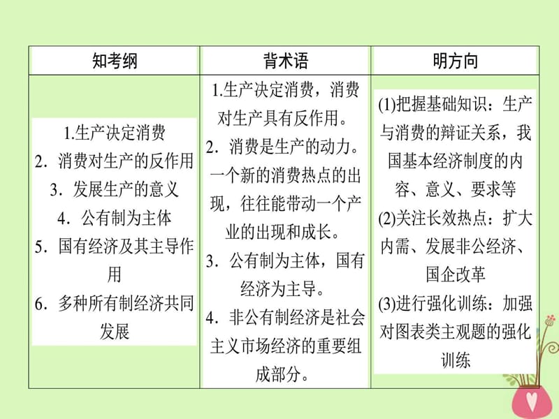 高考政治一轮复习第二单元生产劳动与经营4生产与.ppt_第2页