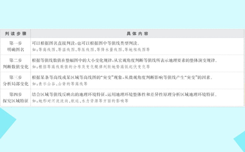 （新课标）2017届高考地理二轮专题复习 技能一 考场技能培养 专项1 等值线图的判读课件.ppt_第2页