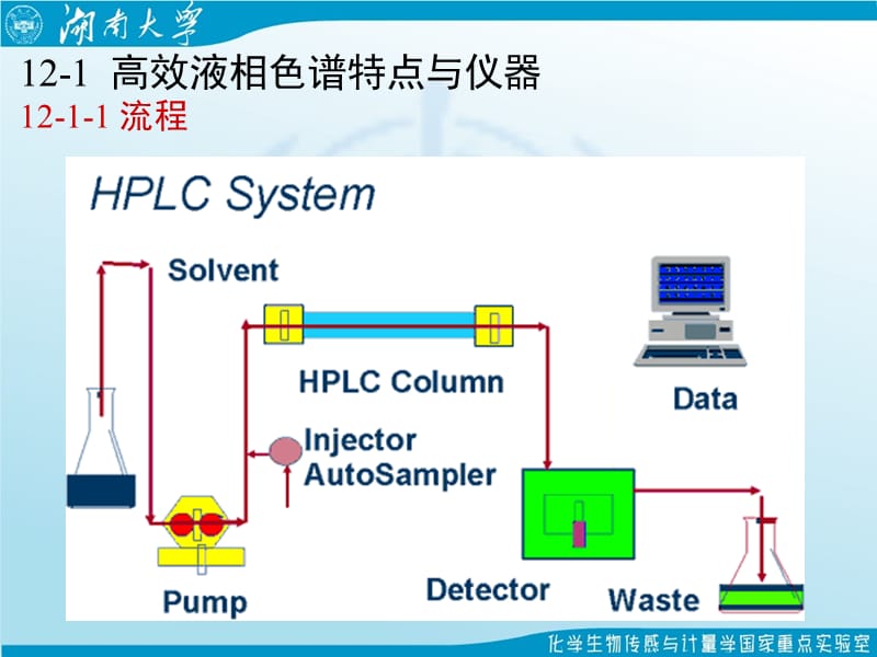 高效液相色谱法湖南大学化学化工学院分析化学仪器部分.ppt_第3页