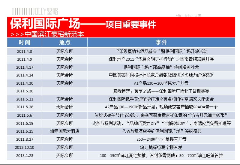 2019年1月湖南长沙近半年部分新增综合体报告（33页）.ppt_第3页