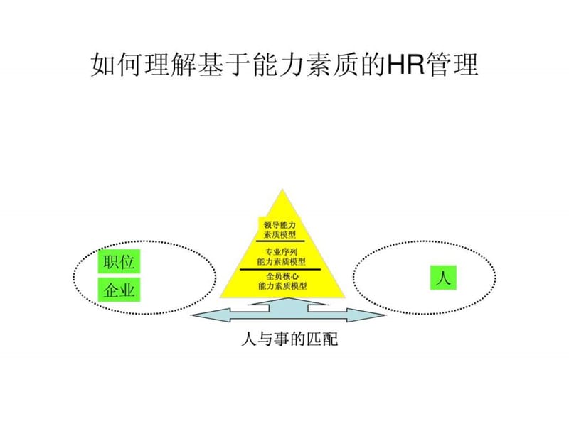 能力素质模型教材.ppt_第3页