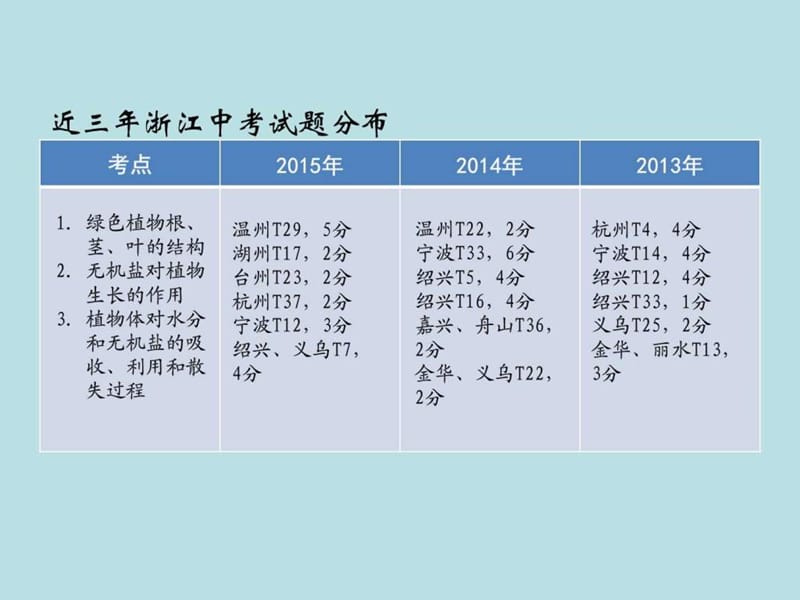 浙江省2016年中考科学第4课绿色植物的新陈代谢1复习课件.ppt.ppt_第2页