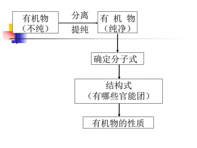 研究有机化合物的一般步骤和方法_1603567731.ppt.ppt_第2页