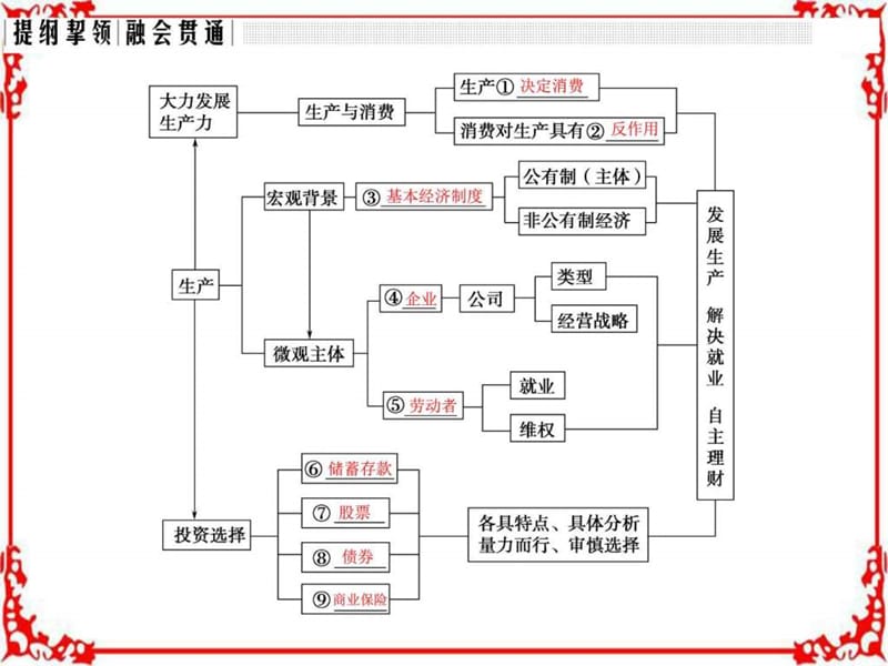 ...必修一第二单元生产劳动与经营单元复习课—特色讲座..._第2页