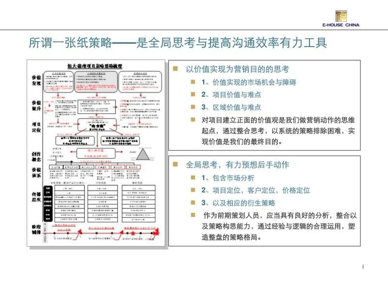 易居策划高手经典---一张纸策略思路.ppt.ppt_第2页