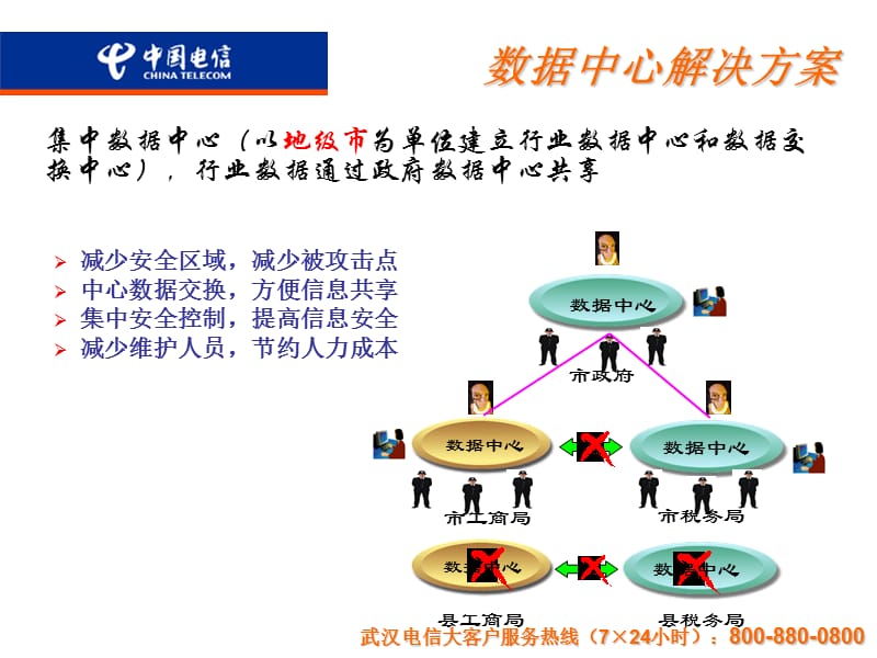 中国电信数据中心解决方案.ppt_第1页