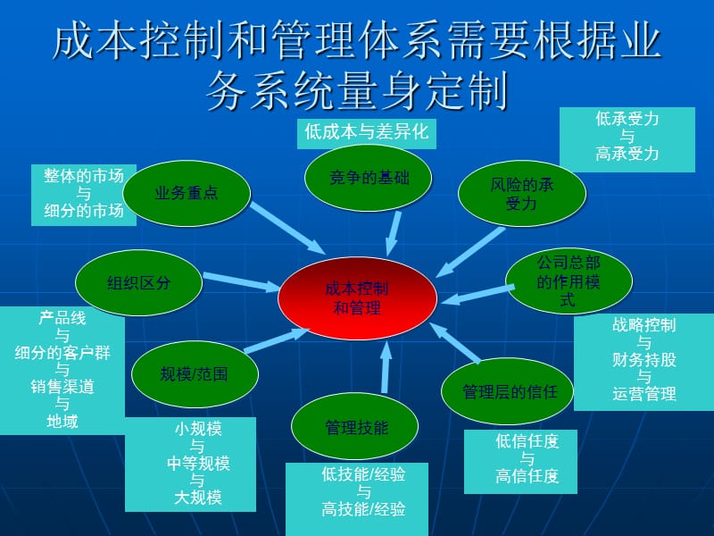 道路成本控制.ppt_第3页