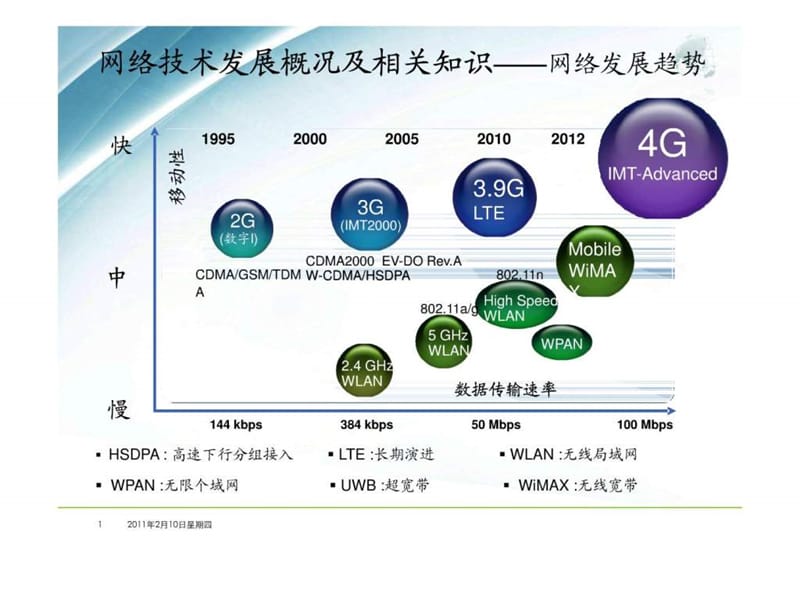 手机网络发展及话术.ppt_第2页